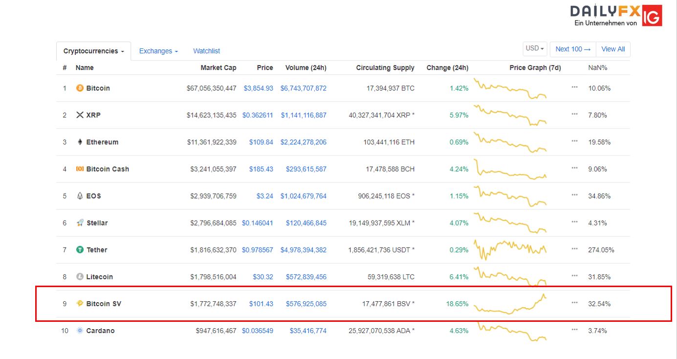 Bitcoin Abc Vs Bitcoin Sv Wer Macht Das Rennen - 